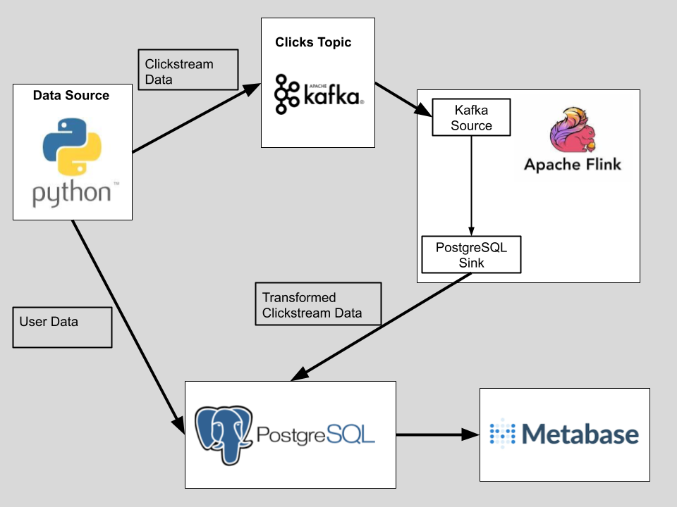 Data Stream Architecture